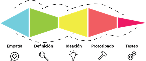 procesos design-thinking